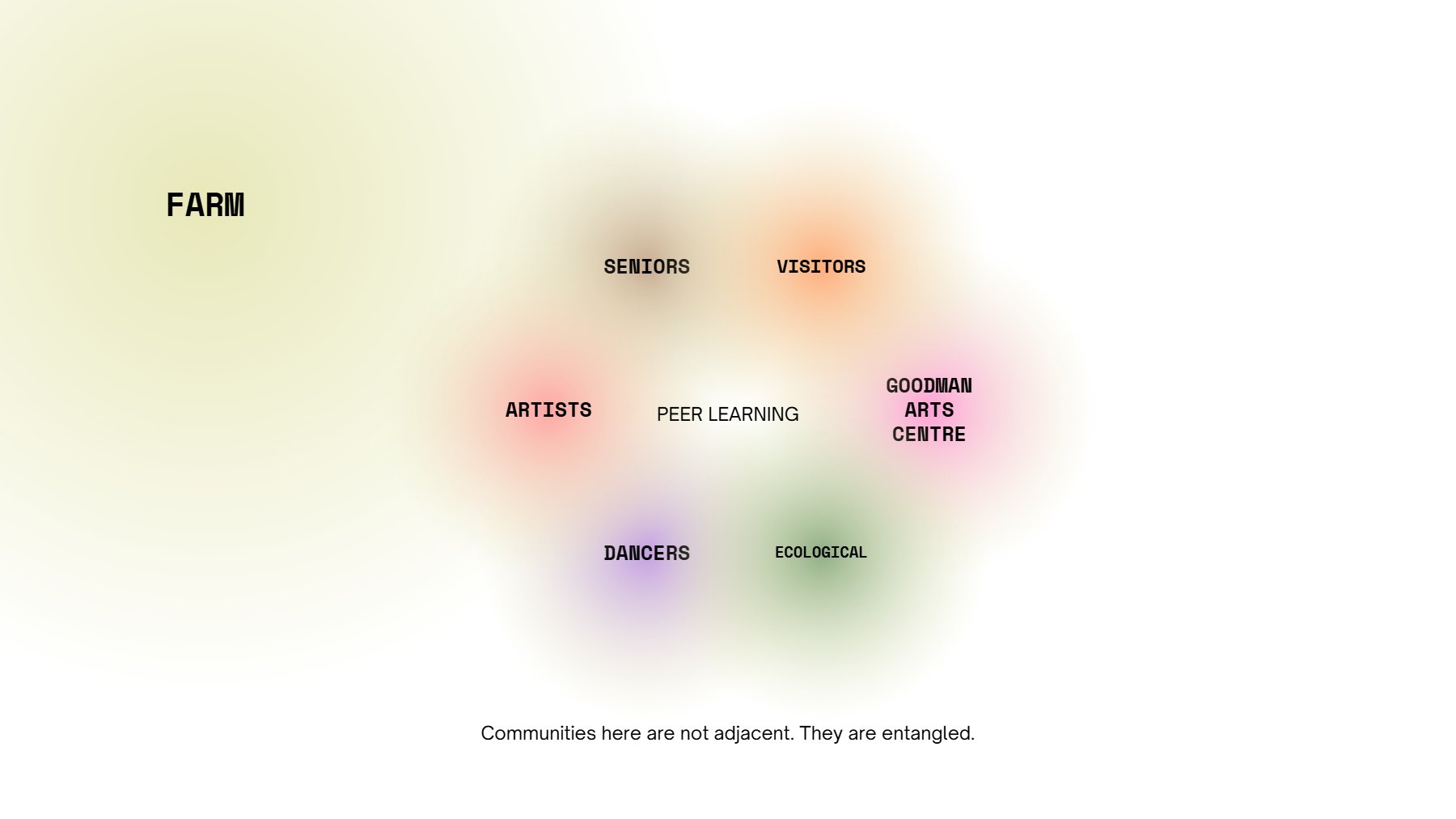 Diagram — the communities at Goodman are entangled, not adjacent